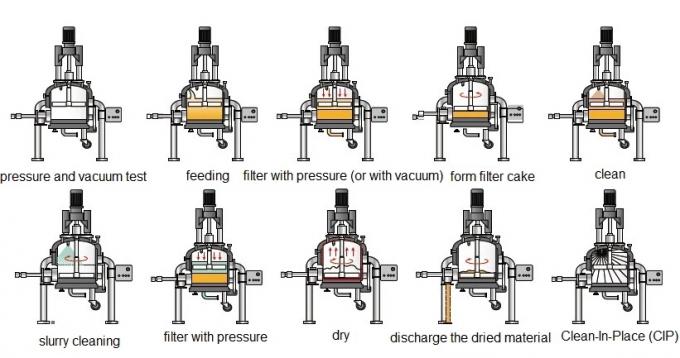 SS316L Agitated Nutsche Filter Dryer Filtering Washing And Drying Machine