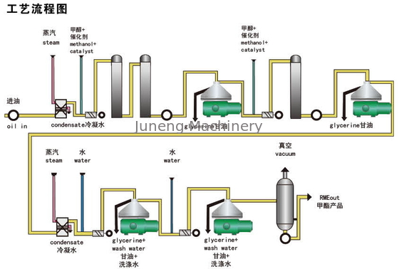 Biological Diesel Oil Separators Centrifuge Used For Glycerin